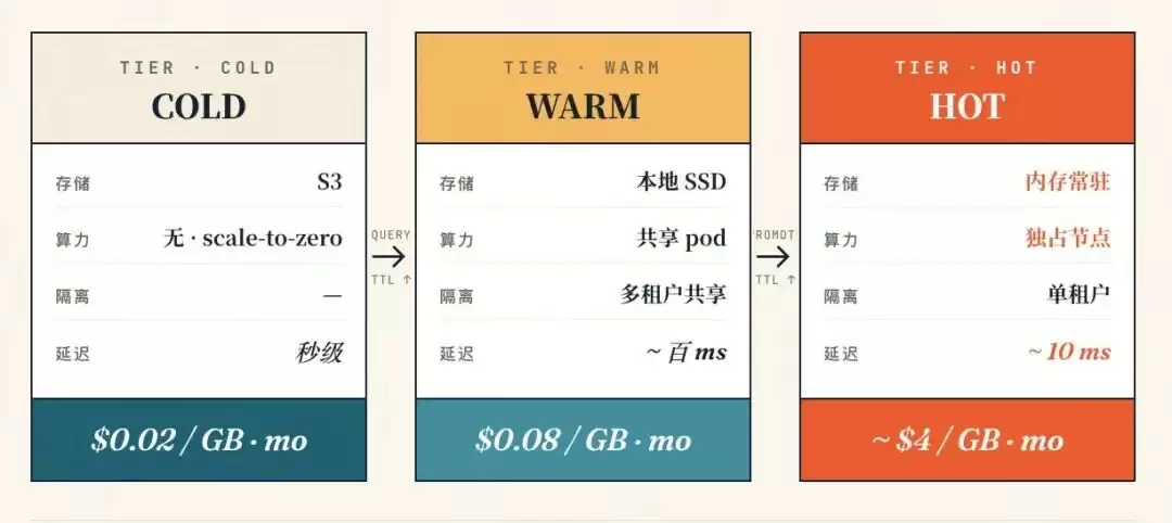 Agent 带来Episodic Workload后，传统开源数据库已经远不够用了