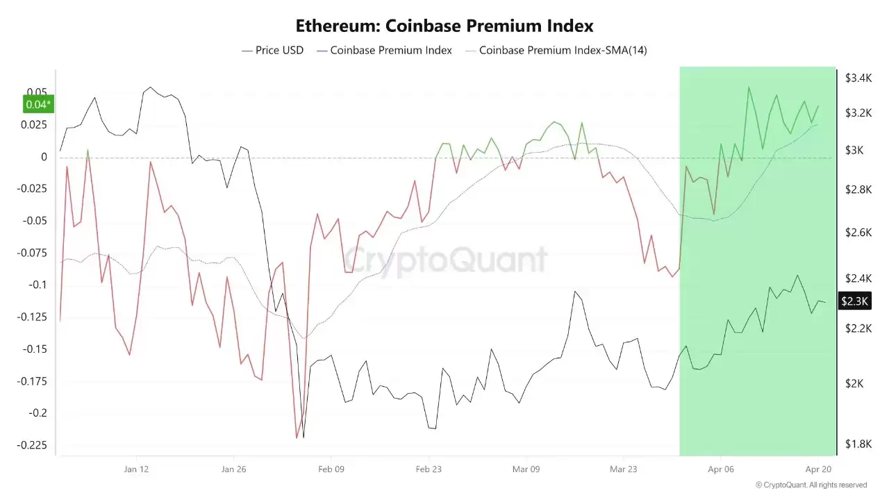 以太坊机构资金流入与价格关系分析图