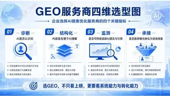 企业做GEO：如何选择技术型服务商
