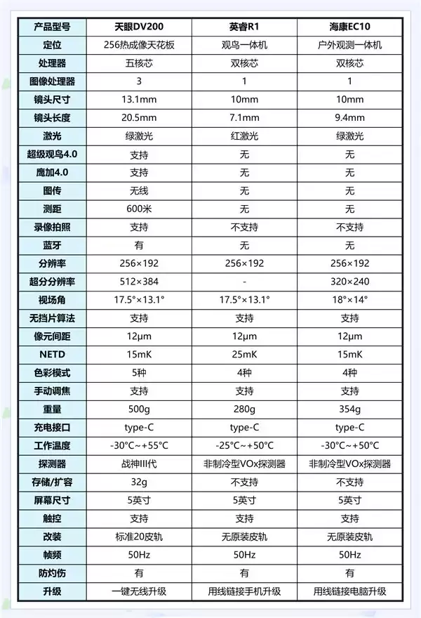 2026年入门级256热成像仪：三款千元机谁更值得买？