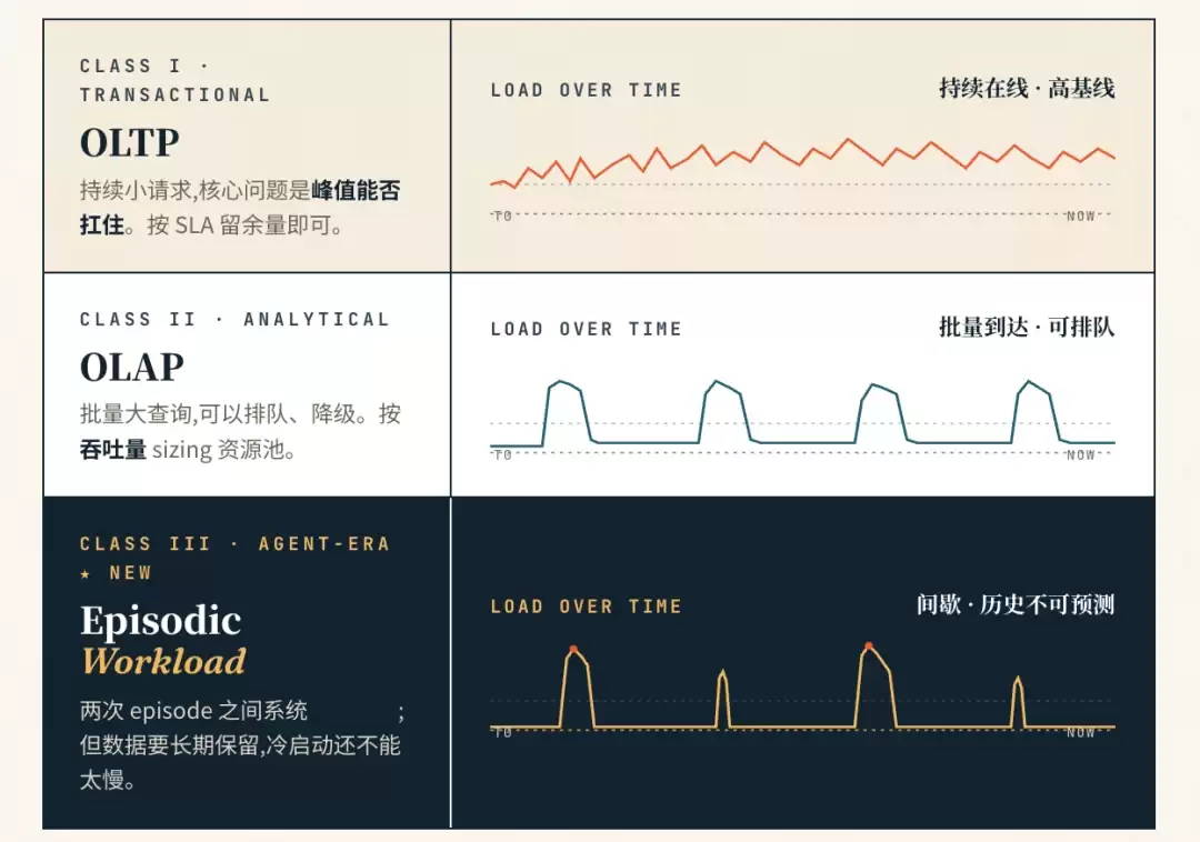 Agent 带来Episodic Workload后，传统开源数据库已经远不够用了