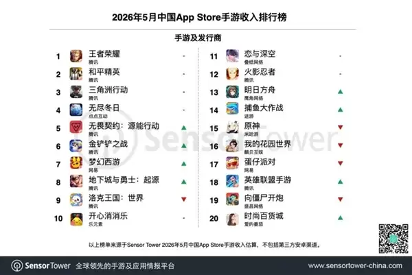 5月手游收入榜出炉：腾讯包揽TOP10里的7款