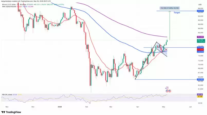 喜报:比特币触及8.1万美元,长期持有者增持33万枚BTC:价格还能涨多高?
