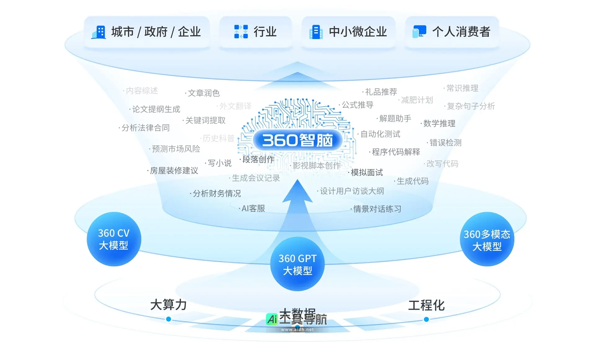 360智脑 打造以人为本的智能AI伙伴,提升工作与学习效率