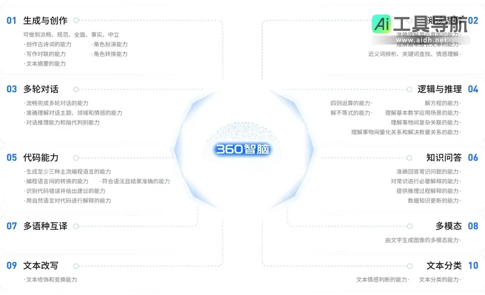 360智脑 打造以人为本的智能AI伙伴,提升工作与学习效率