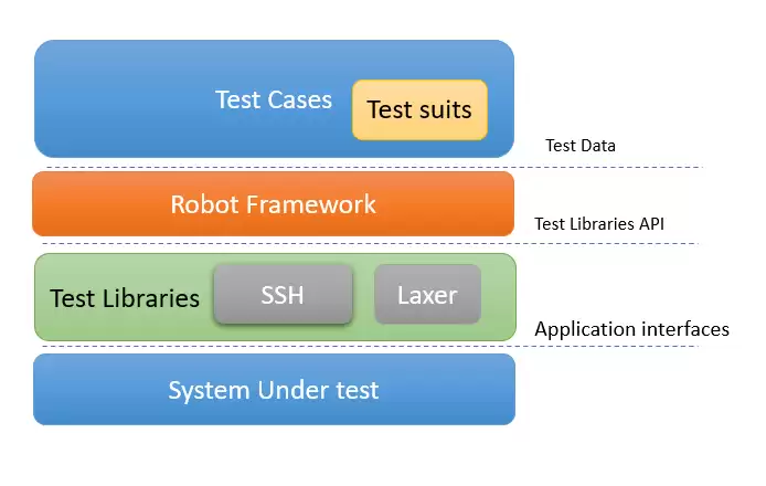 基于RobotFramework的接口自动化测试