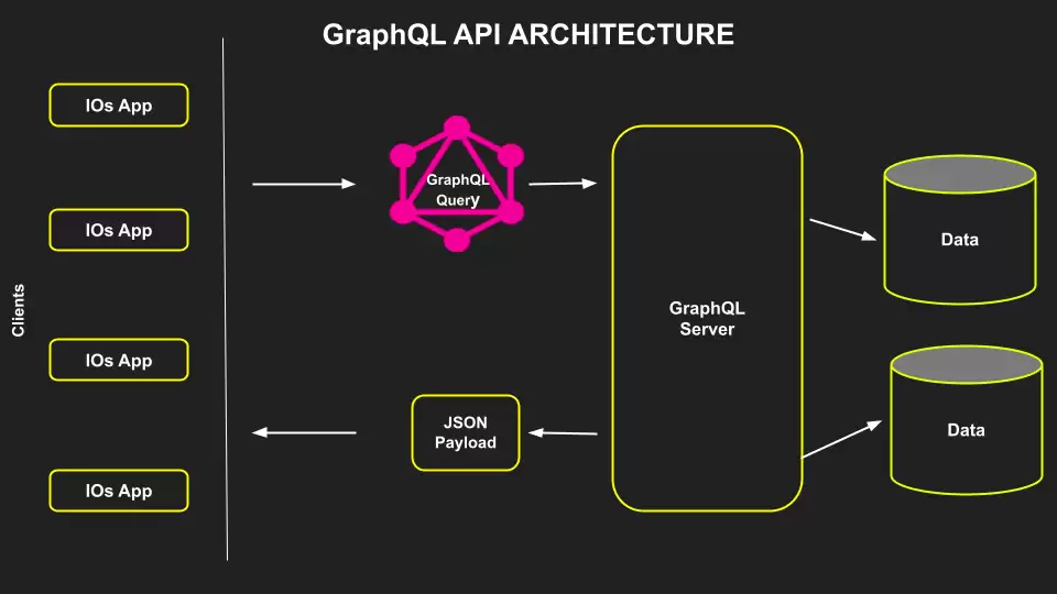 API 开发，gRPC 还是 GraphQL?
