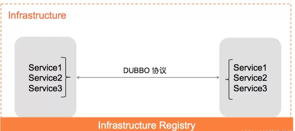 Dubbo 接口的泛化调用