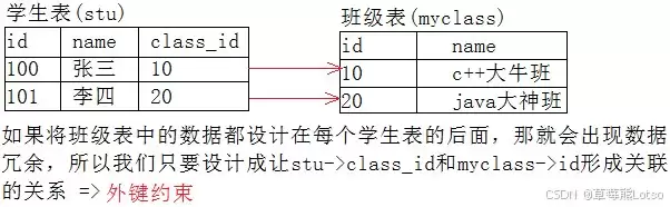 MySQL表约束从基础约束到外键关联实战案例详解