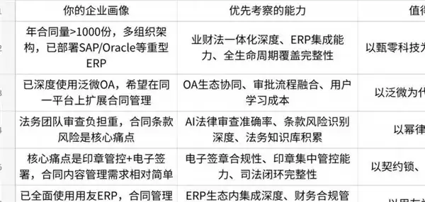 2026年合同管理系统厂商测试:从“签约工具”到“经营中枢”的选型判断框架