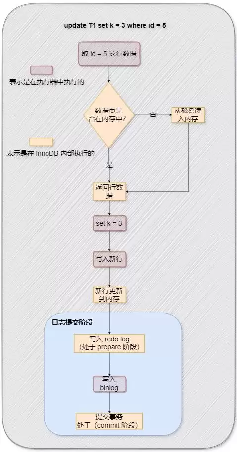 MySQL之update语句执行流程解读