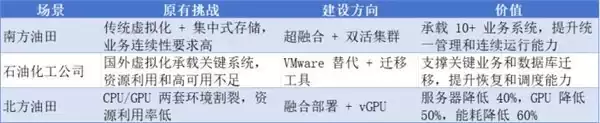 从虚拟化国产替代到云化与AI，一文石油石化核心业务数字底座解决方案