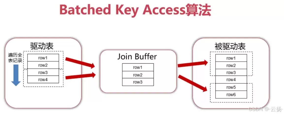 MySQLJoin关联查询的几种实现方式优化小结