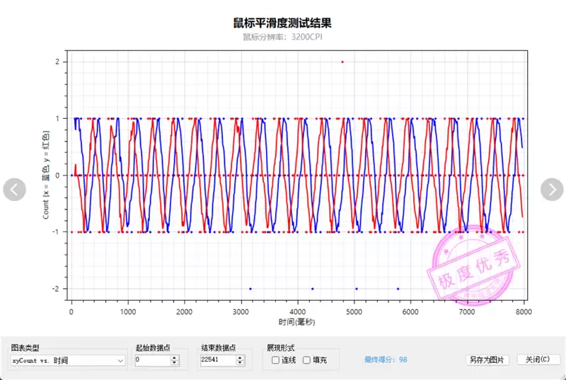 原相3950+Nordic 54L5旗舰组合！微星X7M无线鼠标评测：超轻48g 中小手玩家新选择