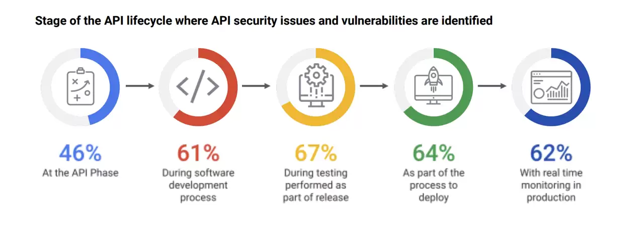 API 安全：企业如何保护 API 免受恶意攻击？