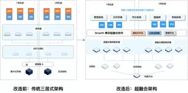 从虚拟化国产替代到云化与AI，一文石油石化核心业务数字底座解决方案