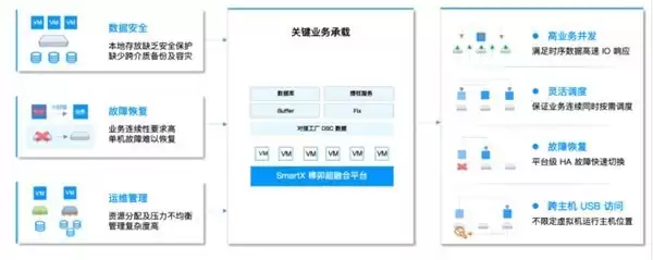 从虚拟化国产替代到云化与AI，一文石油石化核心业务数字底座解决方案