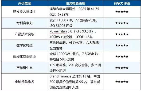 科技品牌全球榜单：阳光电源登顶清洁能源第一梯队