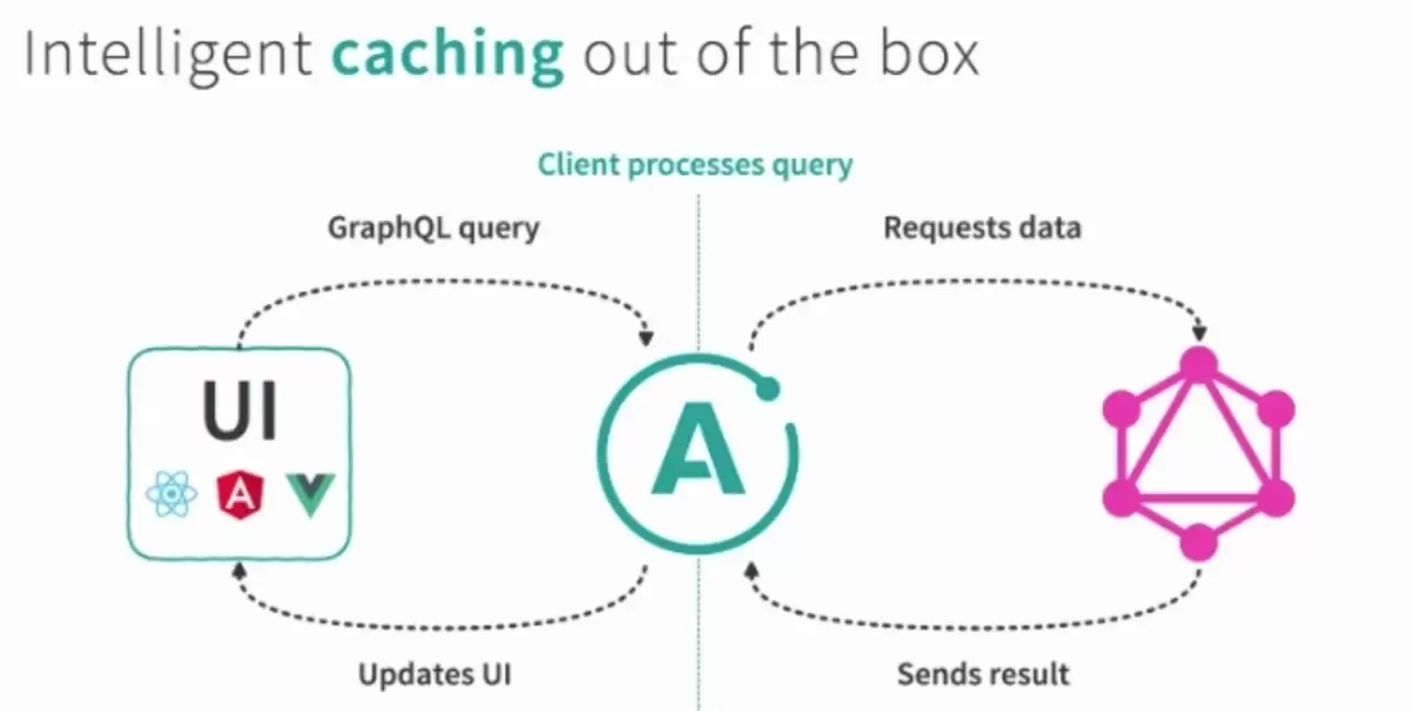 GraphQL 和 Apollo 是什么