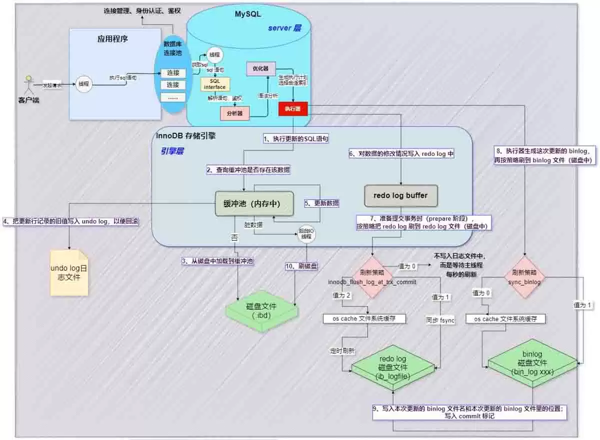MySQL之update语句执行流程解读