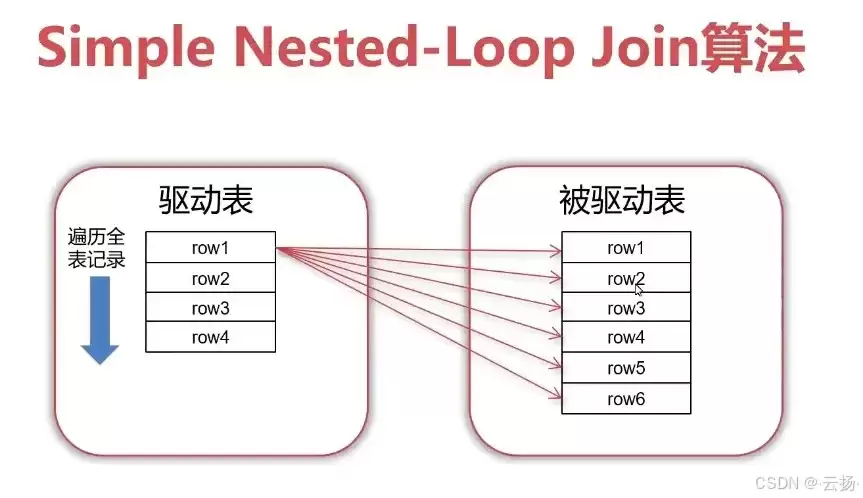 MySQLJoin关联查询的几种实现方式优化小结