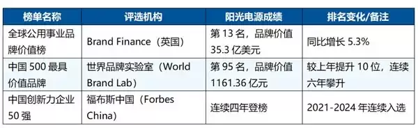 科技品牌全球榜单：阳光电源登顶清洁能源第一梯队