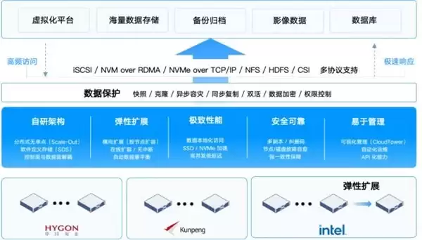 从虚拟化国产替代到云化与AI，一文石油石化核心业务数字底座解决方案