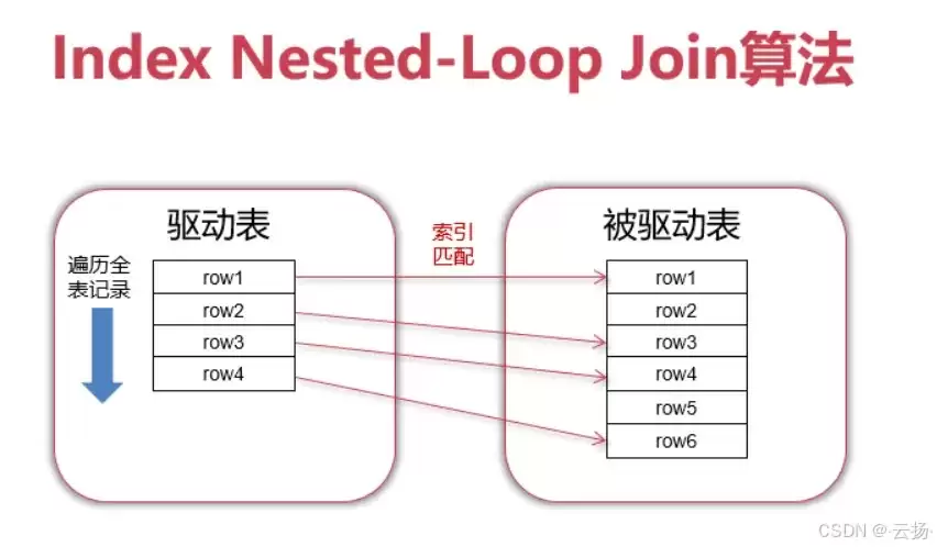 MySQLJoin关联查询的几种实现方式优化小结
