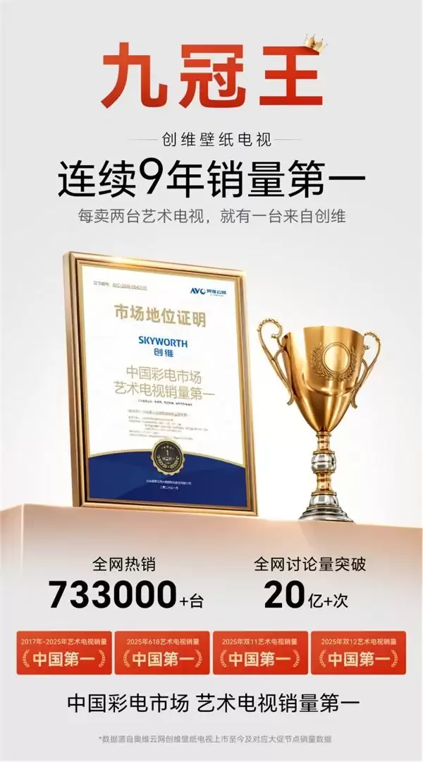 创维壁纸电视连续九年蝉联艺术电视销冠，创维A7H Pro成26年“大爆款