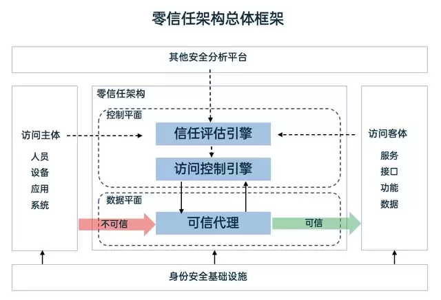 什么是零信任（Zero Trust）？怎么实施步骤？