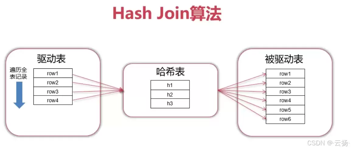 MySQLJoin关联查询的几种实现方式优化小结