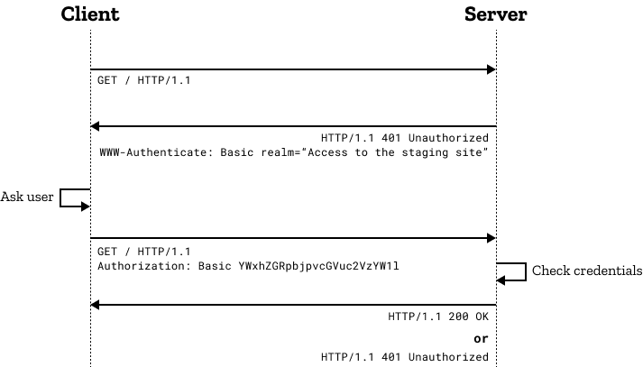 什么是HTTP Authorization头：理解Web认证机制