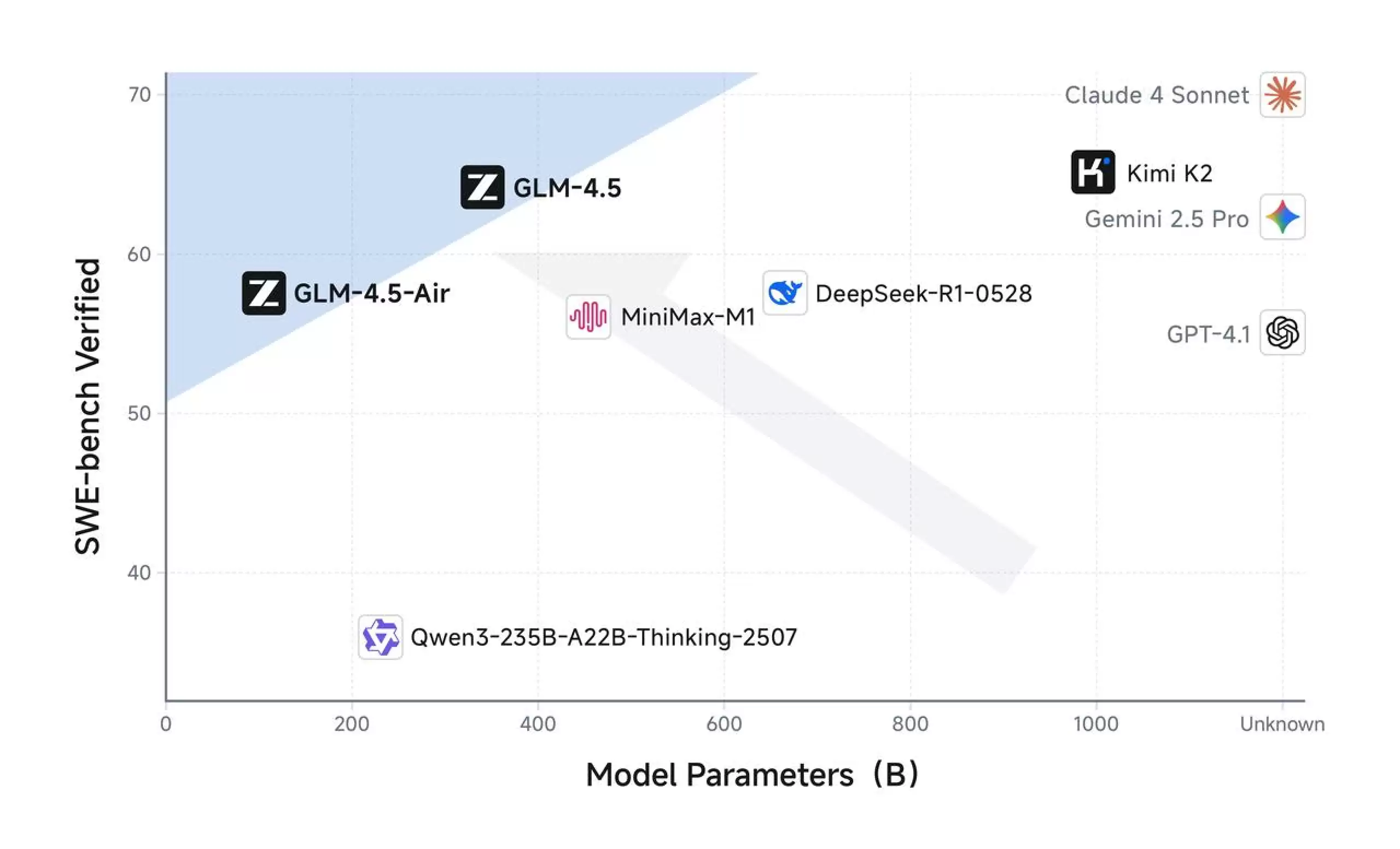为什么 GLM-4.5 会成为开发 AI 应用的首选