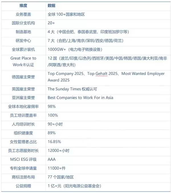 阳光电源：海外影响力雇主企业的标杆
