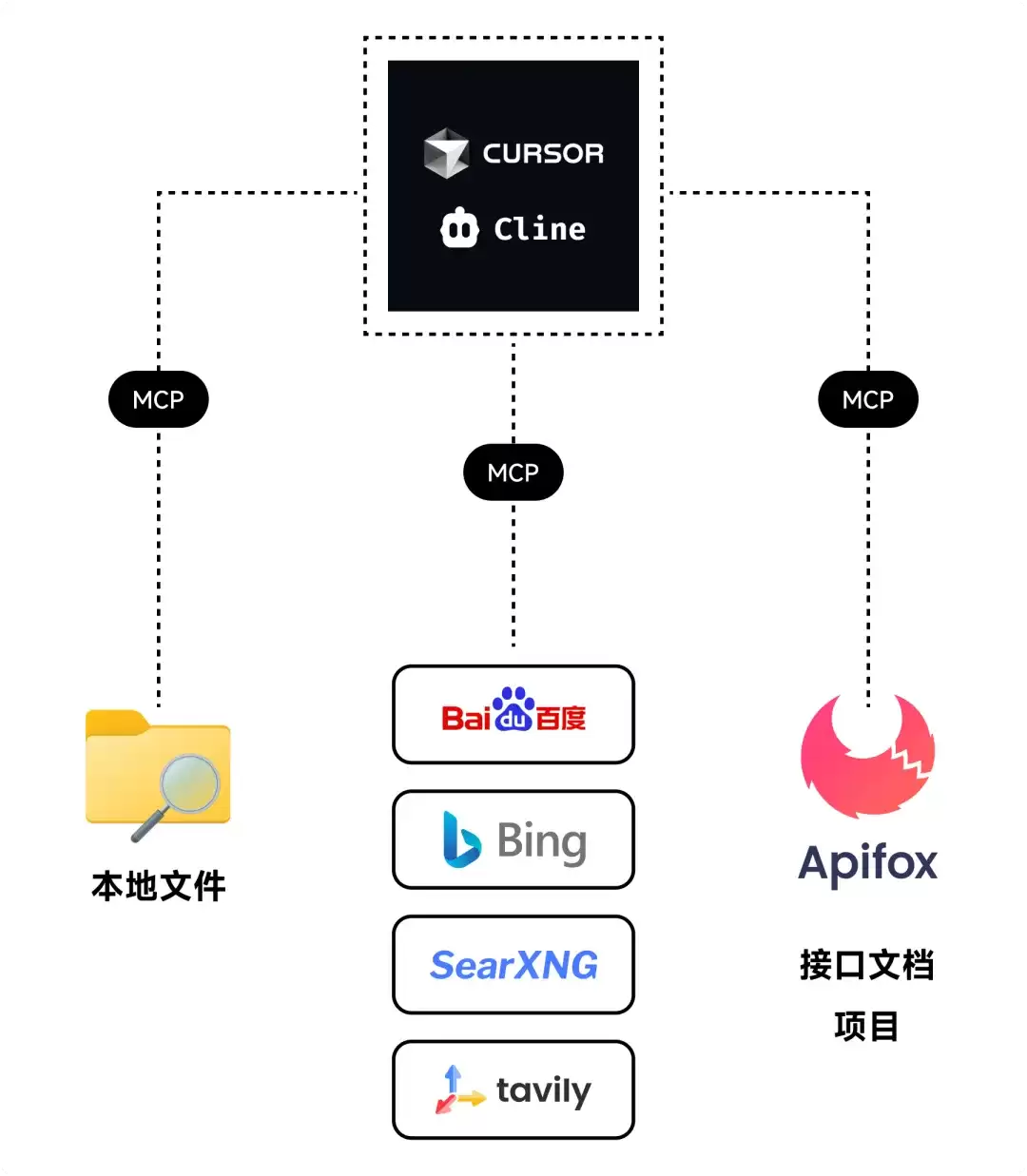 Cursor + Apifox MCP Server：借助 AI 与 API 文档高效编写代码