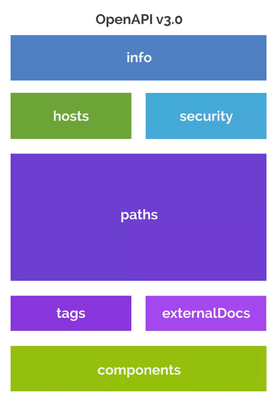 OpenAPI 是什么？一文详细介绍