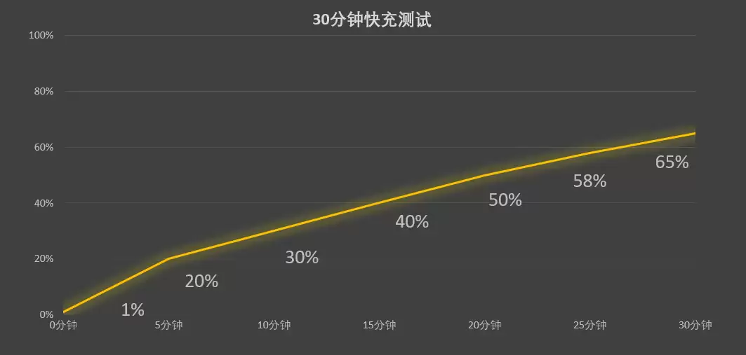 不仅好看，更加好用 OPPO全新闪充家族新品体验