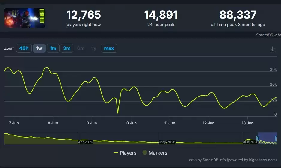 《命运2》最后一次更新后 Steam峰值曾超过16万人