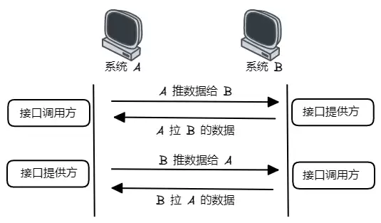 什么是接口 ？