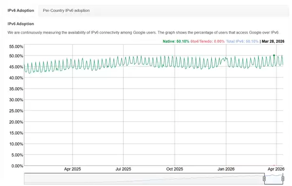 等了28年！IPv6使用率首次突破50%：终于追平IPv4