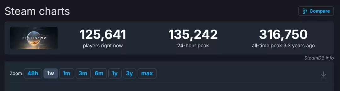 《命运2》最后一次更新后 Steam峰值曾超过16万人