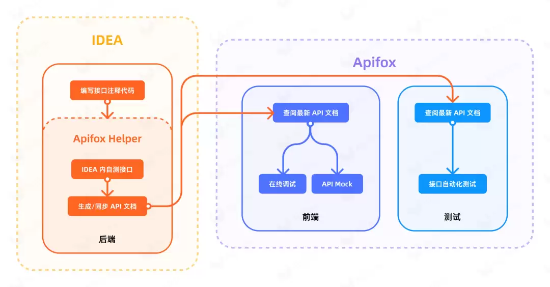 如何使用 EasyApi 进行接口管理