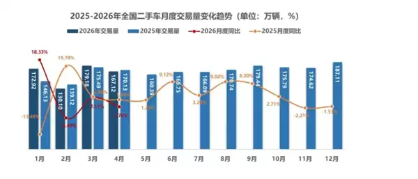 二手油车两个月掉了过去两年的价！车商哭诉：同款车型仅两月就贬值了4万