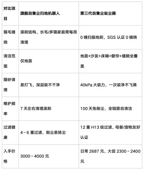 养猫买吸尘器还是扫地机器人？2026 深度横评：真实场景下谁更值得买
