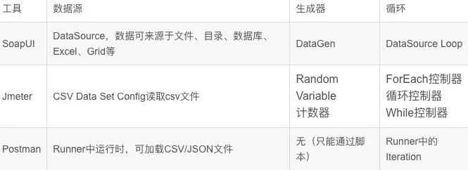 SoapUI、Jmeter 、Postman：三种 API 测试工具的比较分析