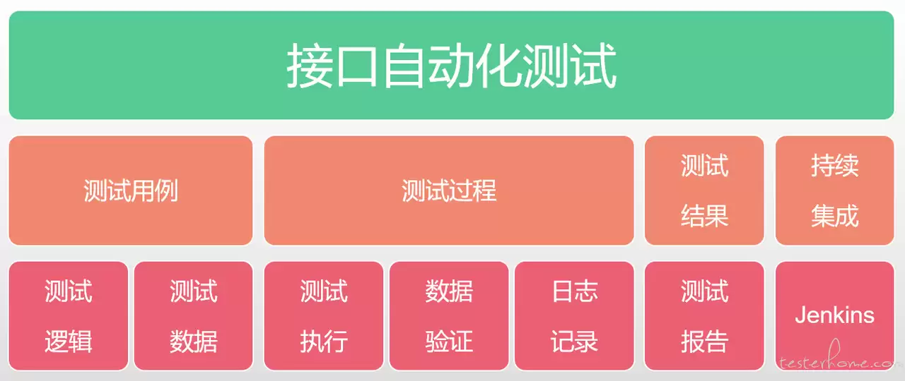 接口自动化测试框架学习手册