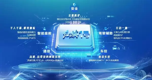 突破卡脖子！国内首颗车规级先进制程多域融合芯片“红旗1号”问世