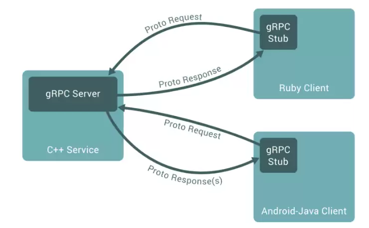 GraphQL vs gRPC：哪个更适合你的 API？