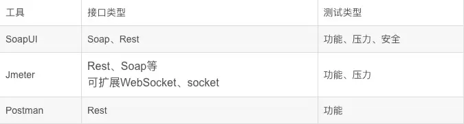SoapUI、Jmeter 、Postman：三种 API 测试工具的比较分析