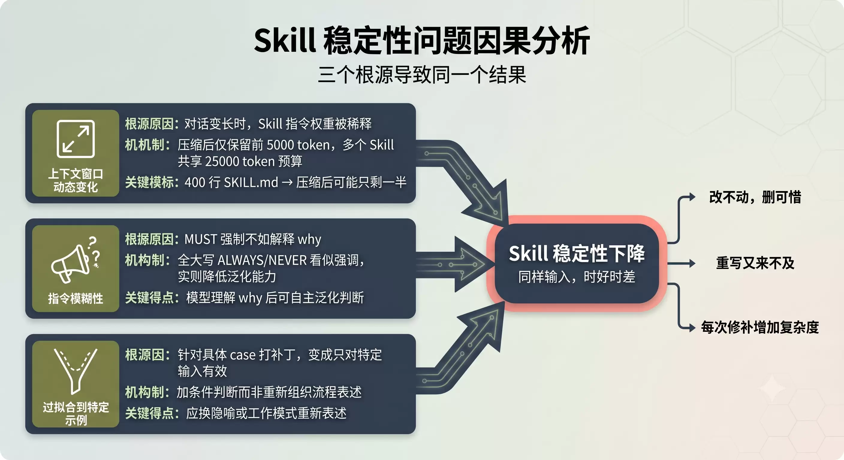 Skill 稳定性问题因果分析图